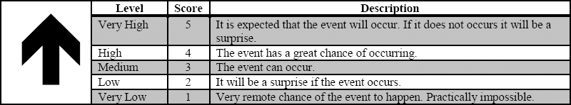 5 Scales to Assess the Risk Probability