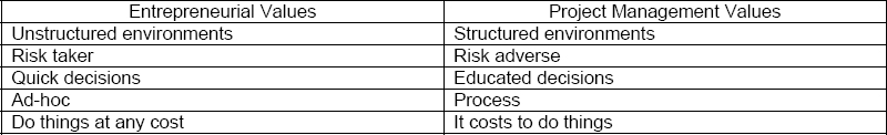 Entrepreneur versus PM Values