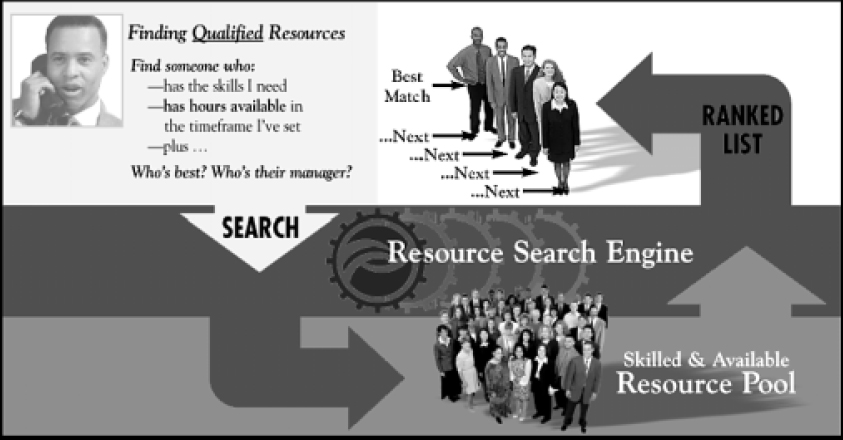Finding resources in a global organization
