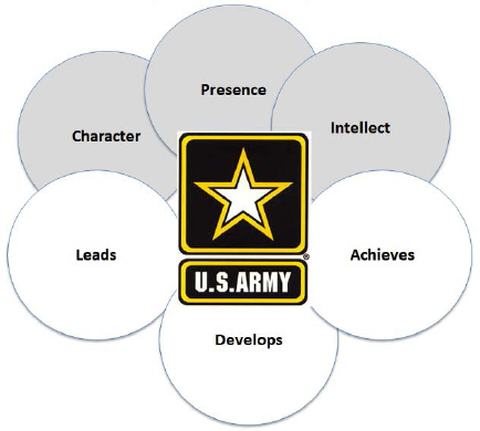 U.S. Army leadership requirements model overview