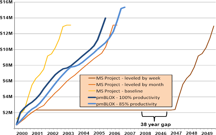 Comparison of Planning Estimates in Line-Chart Form