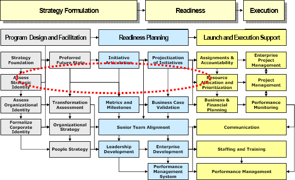 The AIM framework for Strategic Portfolio Management