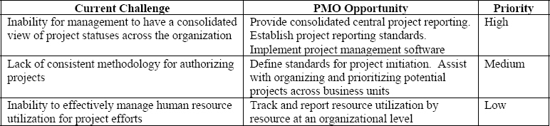 Organizational Challenges and PMO Opportunities