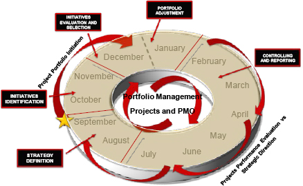 PPM – Yearly activities overview