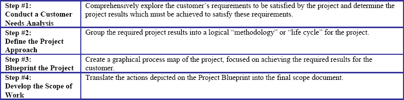 Four Steps to Develop the Scope of Work