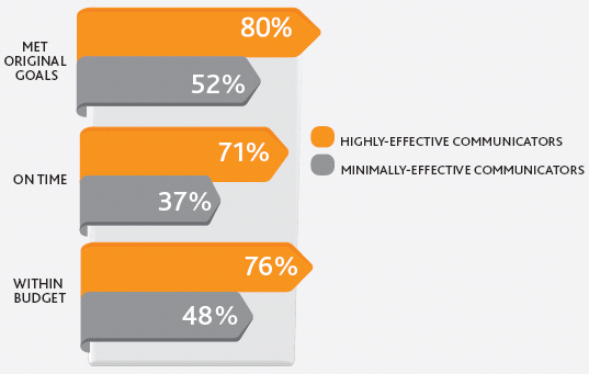 Organizations that communicate more effectively have more successful projects