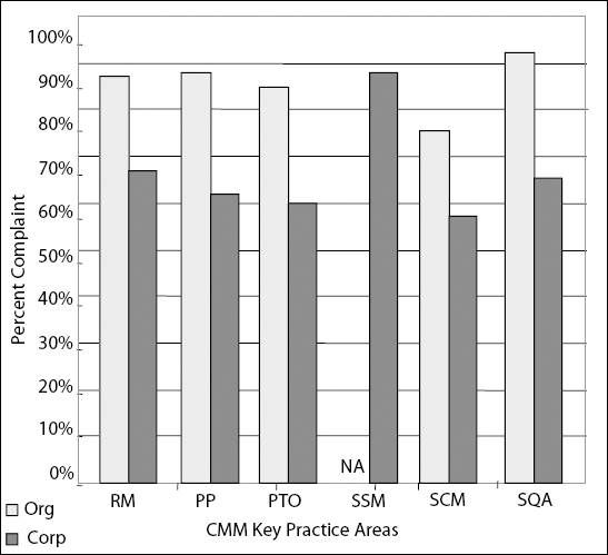 CMM Assessment Performance Organization vs. Corporation