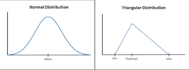 Some typical probability distributions