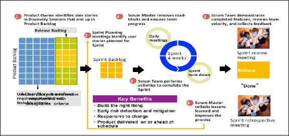 A Scrum approach can be augmented with agile and traditional methods