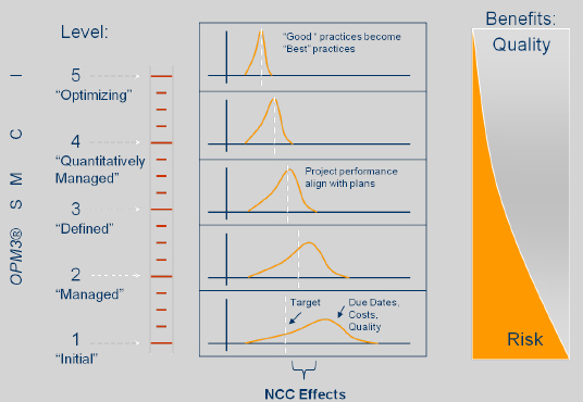 Non-Conformance Costs (NCCs) and their relationship with OPM maturity. Maturity scales are shown for both the Siemens MPM model (Maturity Levels) and approximately for OPM3® (SMCI stages). The “Target” represents the planned project goal in terms of costs, schedule or scope. The distribution curve is a representation of typical organizational project delivery performance at the respective maturity levels relating to accomplishing these objectives