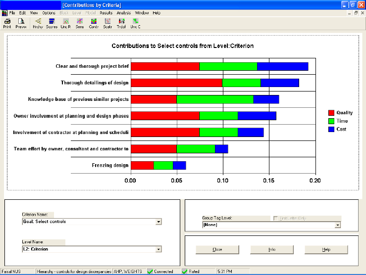 The suggested controls sorted according to contributions by criteria