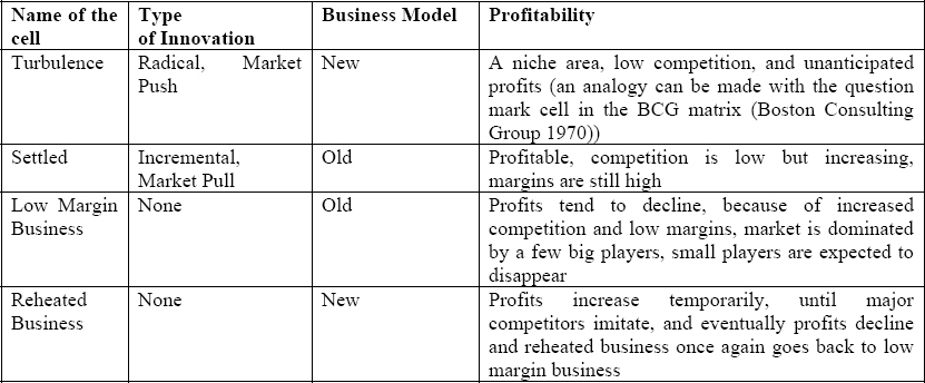Characteristics of Each Cell in the Proposed Model
