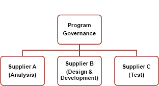 Different phases to different suppliers