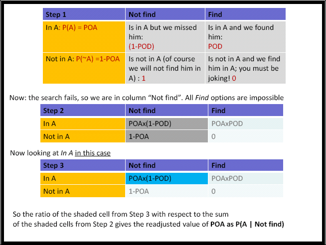 Analysis table for a failed search