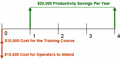 Cash flows timeline example