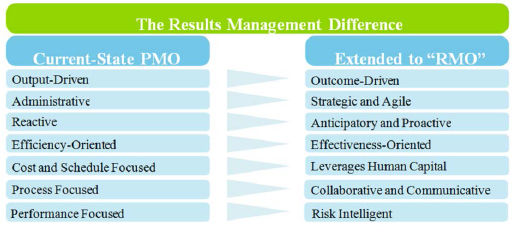RMO extends the Traditional PMO