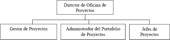 Organigrama sugerido de un equipo de PMO