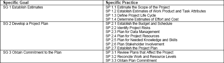 Specific Goals and Practices for Project Planning (PP)