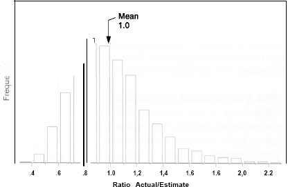 Frequency Distribution of the Ratio Actual/Estimate