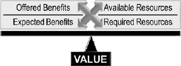 Using value to respond to opportunities and manage change (Thiry, 2010)