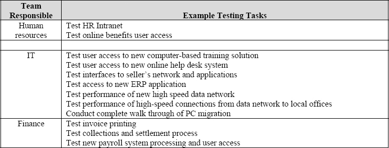 Example Testing Activities