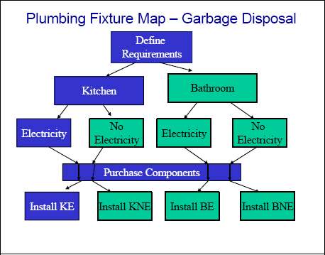 Populated Map for a Garbage Disposal