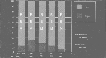 Remote Classes Perception of “Learned Same as Residence Students” Classes March – July 1991