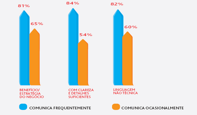 A comunicação frequente sendo clara, relevante e sobre os benefícios para o negócio e a contribuição para a estratégia, leva a mais projetos bem-sucedidos. (Percentual de projetos atingindo os objetivos originais e as intenções de negócio)