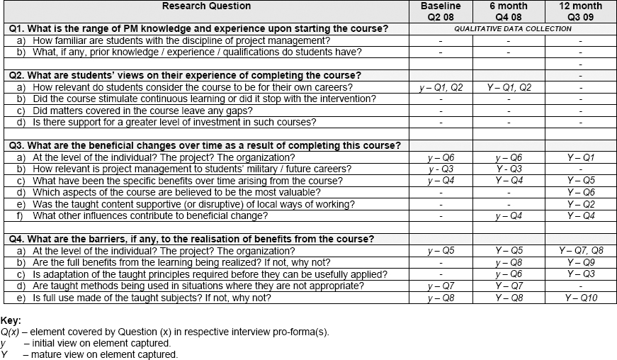 Project Management in the British Army: Matrix of Research Questions and Qualitative Data Collection