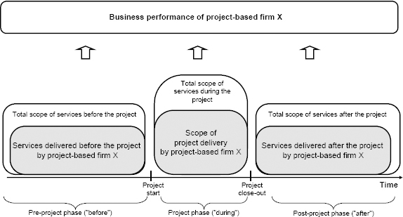 The relation of services to single core project delivery: before, during, and after (modified from Artto et al., 2008)