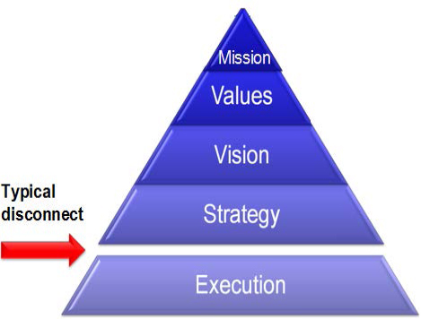 Illustration of the typical disconnect that stalls organizational vision