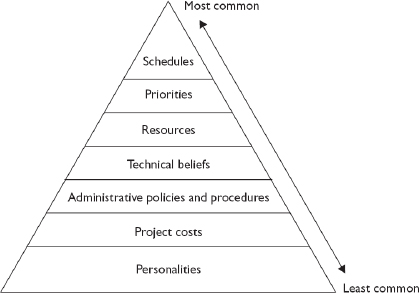 Seven major sources of project conflict and team disagreements