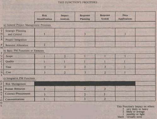 Function Impact Matrix Chart RISK MANAGEMENT