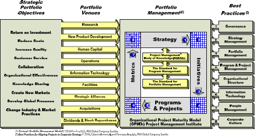 Strategic portfolio management model (See Garfein, 2009A through 2005G)