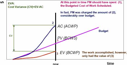 Cost variance in EVA