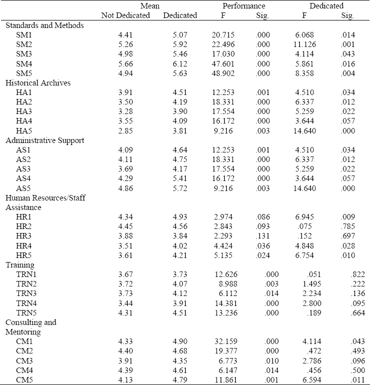 MANOVA of overall performance with environmental factors