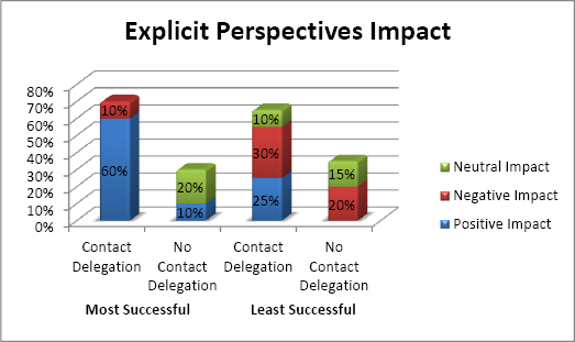 Team member holes explicit perspective impact