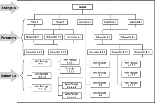 Types of estimating techniques in the context of decomposing a WBS (PMI, 2011)
