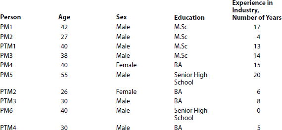 Age, Sex, Education, and Years of Experience in Industry
