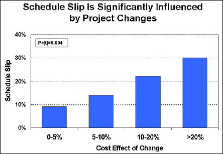 The schedule slip in capital projects is higher when costly changes happen during execution Source: Industry Benchmarking Consortium 2001