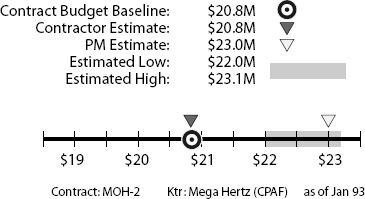 Expected Completion Estimate