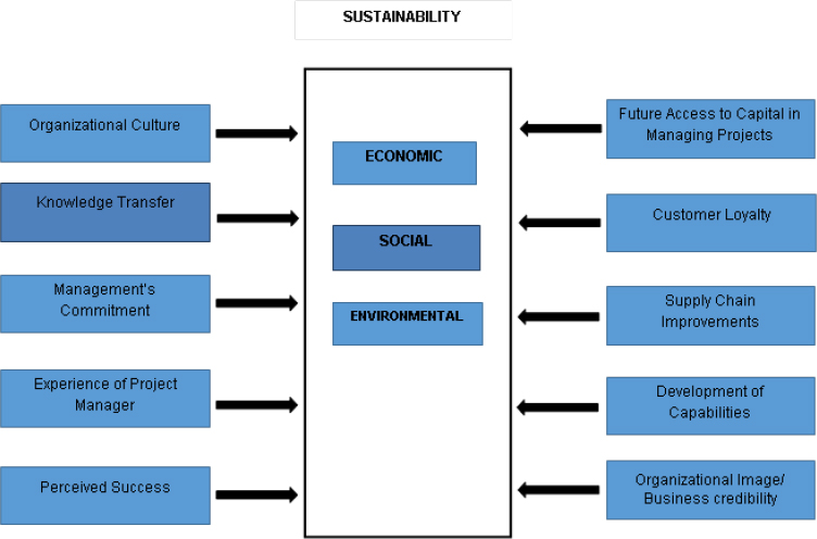 Sustainability project management model
