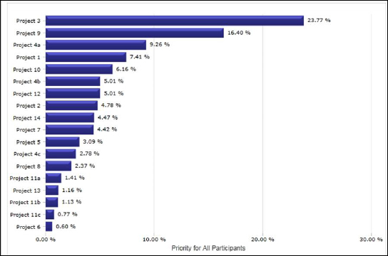 Prioritized Projects Showing Relative Strategic Benefit of Each