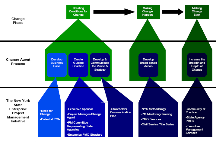 Change Agent Processes and the NYS Enterprise Project Management Initiative