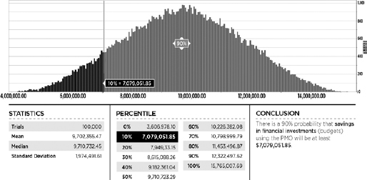 Example of Simulation Output for the Savings in the Budget of the Projects for Using the PMO. In this case there is a 90% confidence that the savings will be at least 7,079,051.85 months