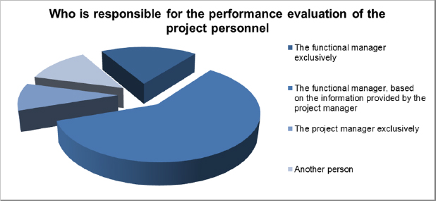 Results distribution on the person responsible for evaluating the personnel working in projects (Grigoroiu, 2012, p. 33)