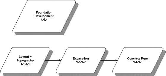 Foundation Development WBS Elements from the House Project