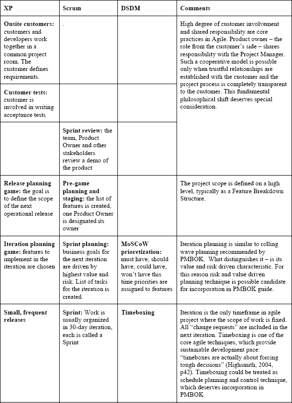 Core Agile practices