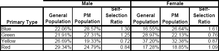 Comparison of primary preference for each rational type by sex