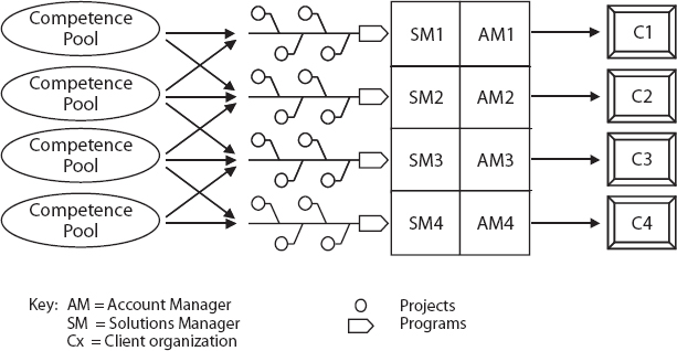 Governance Structure for a Program of Projects